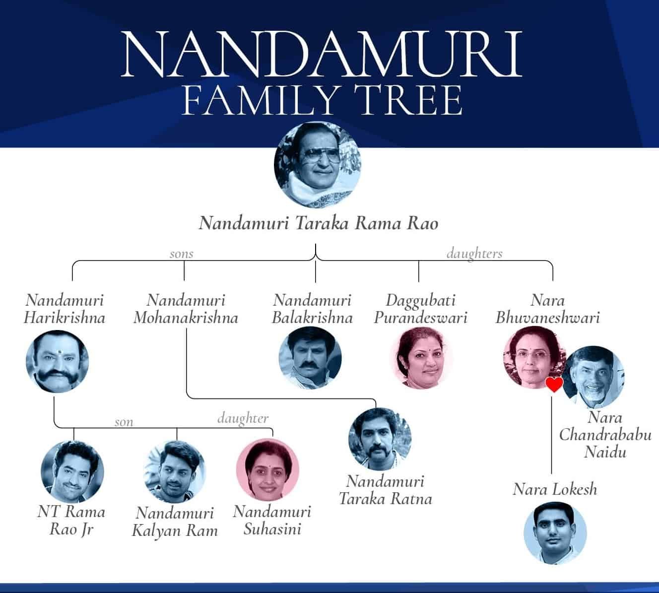 NTR Family Tree With Photos Sr NTR Family Tree Sons And Daughters